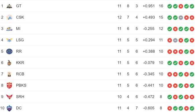 IPL Table Points 2023