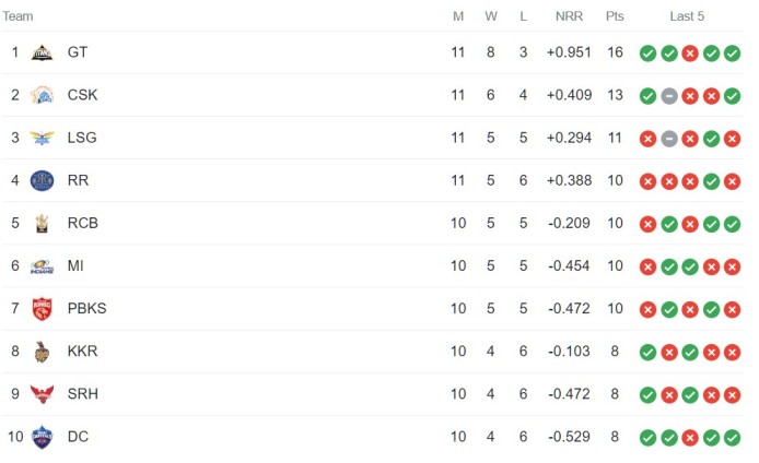 Today IPL Points Table