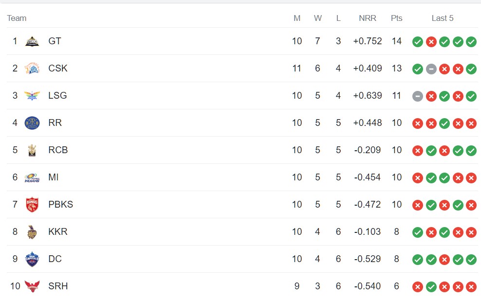 ipl team points table